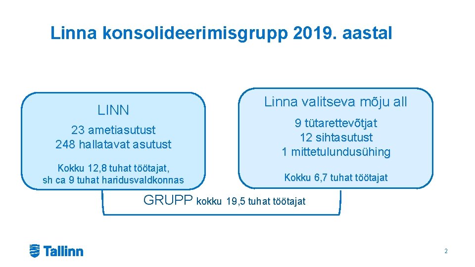 Linna konsolideerimisgrupp 2019. aastal Linna valitseva mõju all LINN 23 ametiasutust 248 hallatavat asutust