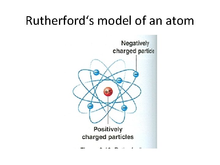 Rutherford‘s model of an atom 