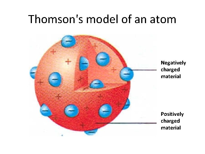 Thomson's model of an atom Negatively charged material Positively charged material 