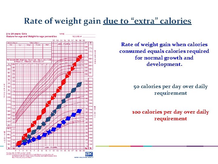 Rate of weight gain due to “extra” calories Rate of weight gain when calories