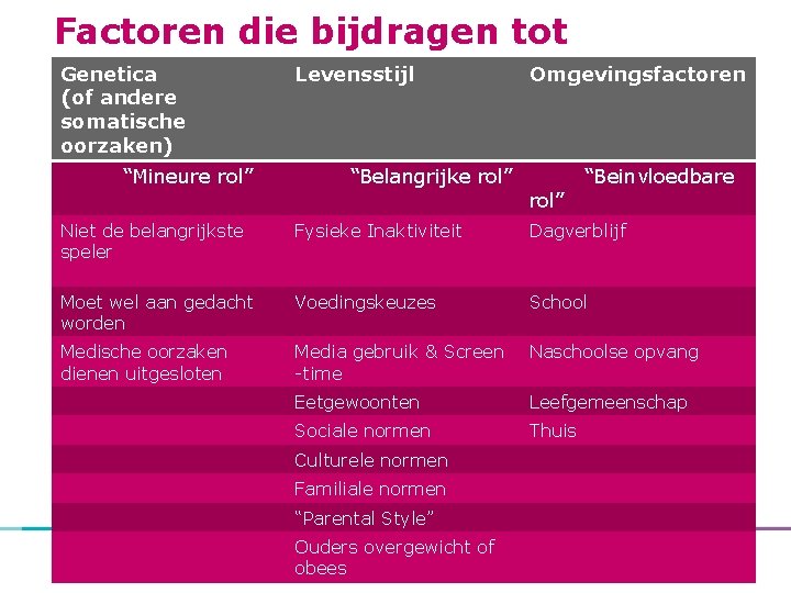 Factoren die bijdragen tot Genetica (of andere somatische oorzaken) “Mineure rol” Levensstijl “Belangrijke rol”