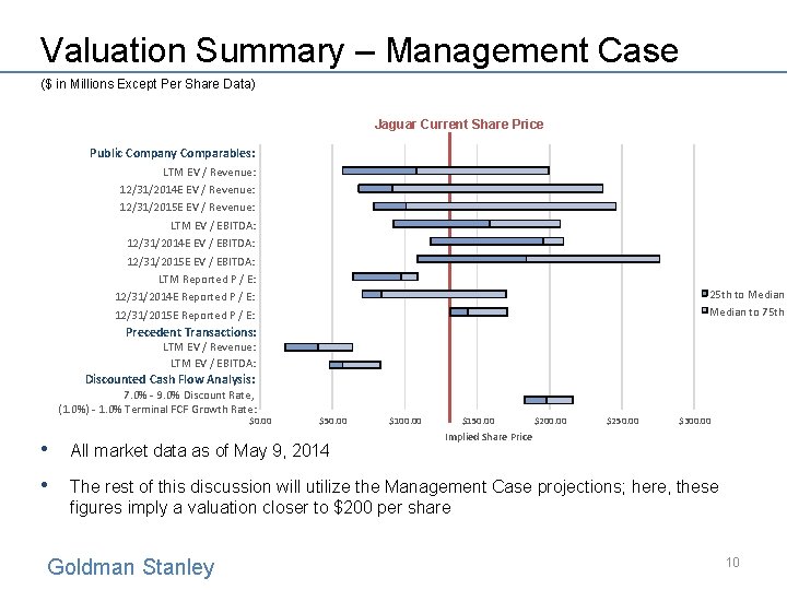 Valuation Summary – Management Case ($ in Millions Except Per Share Data) Jaguar Current