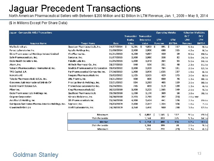 Jaguar Precedent Transactions North American Pharmaceutical Sellers with Between $200 Million and $2 Billion