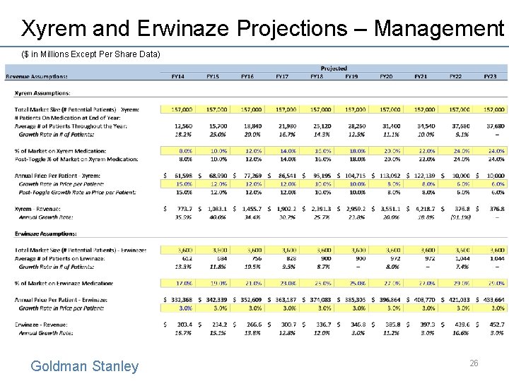 Xyrem and Erwinaze Projections – Management ($ in Millions Except Per Share Data) Goldman