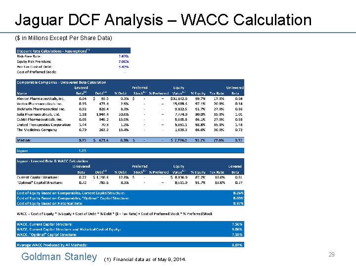 Jaguar DCF Analysis – WACC Calculation ($ in Millions Except Per Share Data) Goldman