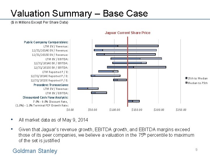 Valuation Summary – Base Case ($ in Millions Except Per Share Data) Jaguar Current