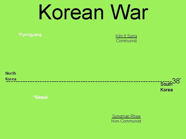 Korean War *Pyongyang Kim Il Sung Communist North Korea -----------------------------------38 South Korea *Seoul Syngman