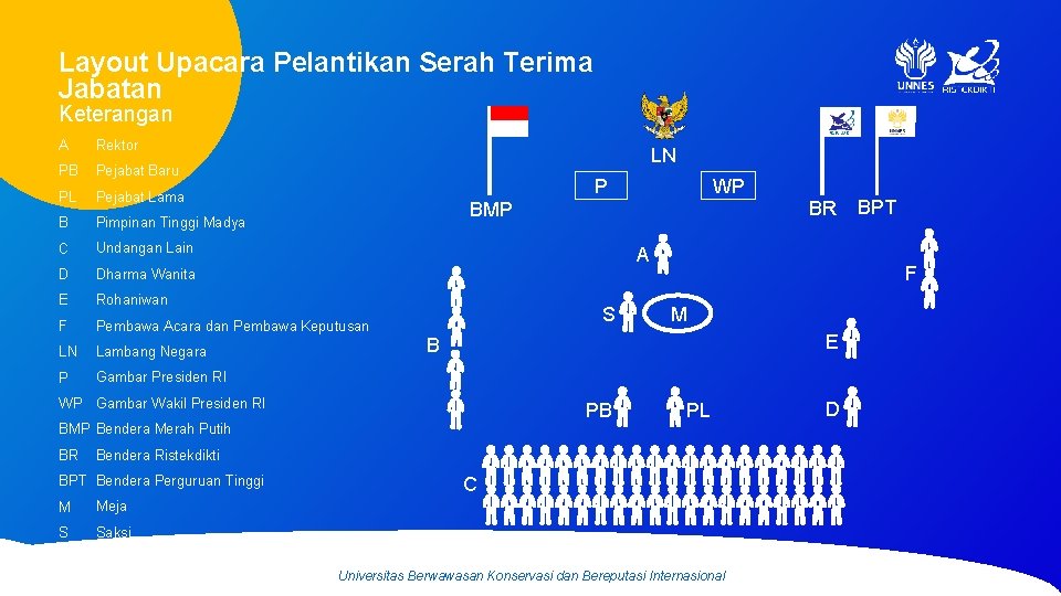 Layout Upacara Pelantikan Serah Terima Jabatan Keterangan A Rektor PB Pejabat Baru PL Pejabat