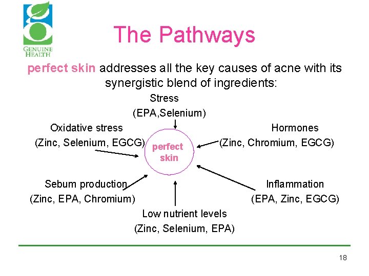 The Pathways perfect skin addresses all the key causes of acne with its synergistic The Pathways perfect skin addresses all the key causes of acne with its synergistic