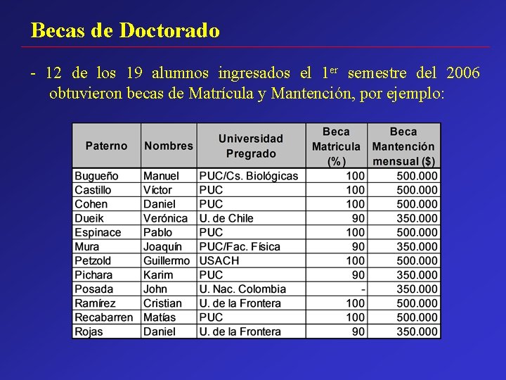 Becas de Doctorado - 12 de los 19 alumnos ingresados el 1 er semestre