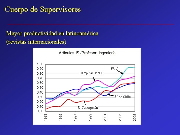 Cuerpo de Supervisores Mayor productividad en latinoamérica (revistas internacionales) PUC Campinas, Brasil U. de