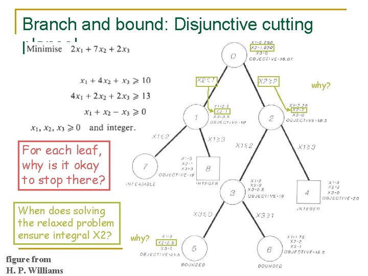 Branch and bound: Disjunctive cutting planes! why? For each leaf, why is it okay