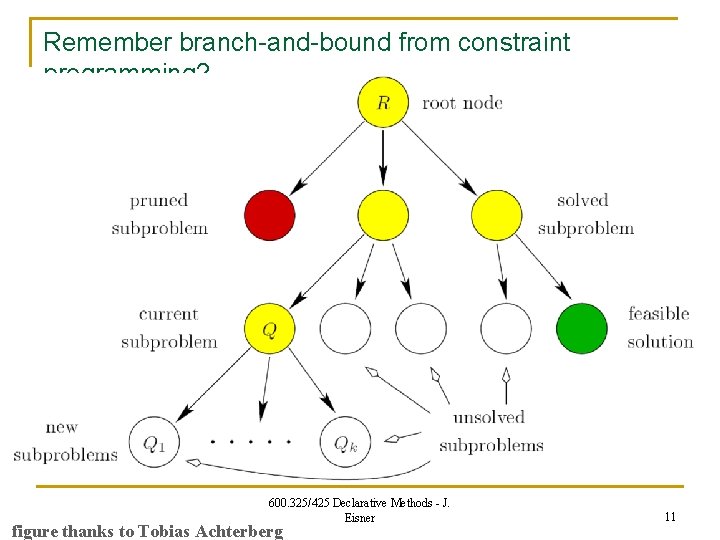 Remember branch-and-bound from constraint programming? 600. 325/425 Declarative Methods - J. Eisner figure thanks