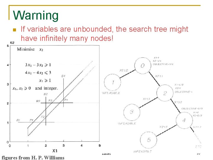 Warning n If variables are unbounded, the search tree might have infinitely many nodes!