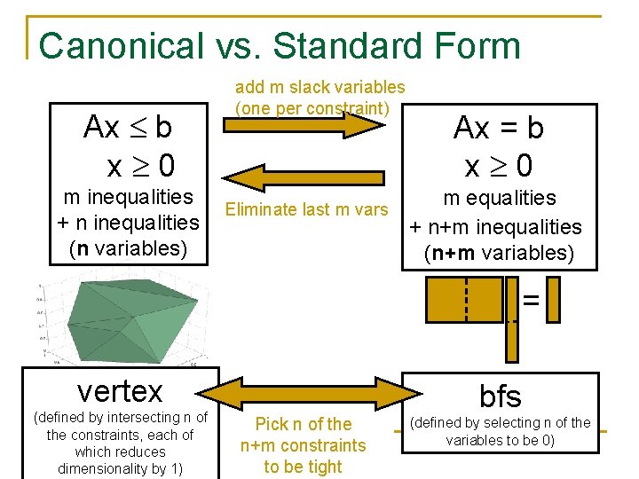 Canonical vs. Standard Form Ax b x 0 m inequalities + n inequalities (n
