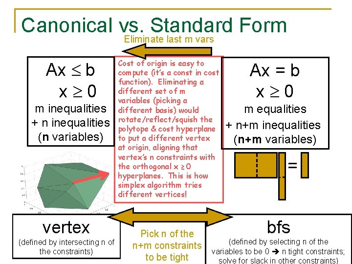 Canonical vs. Standard Form Eliminate last m vars Ax b x 0 m inequalities