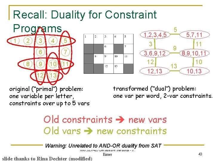 Recall: Duality for Constraint Programs 1, 2, 3, 4, 5 1 2 8 3