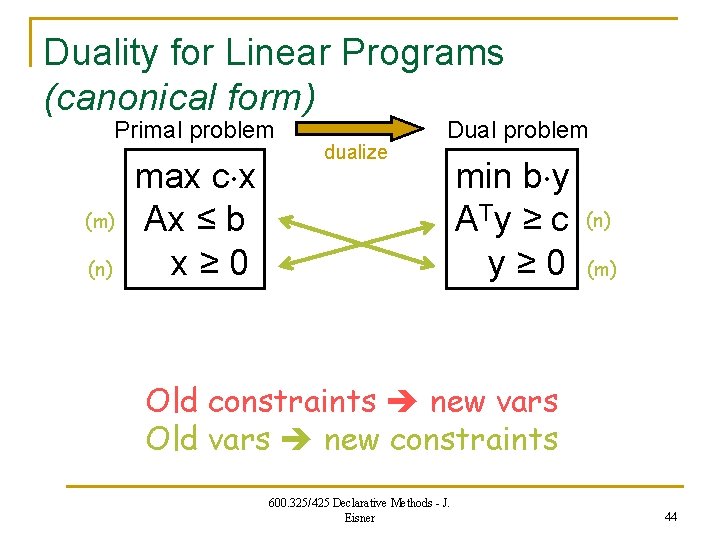 Duality for Linear Programs (canonical form) Primal problem (m) (n) max c x Ax
