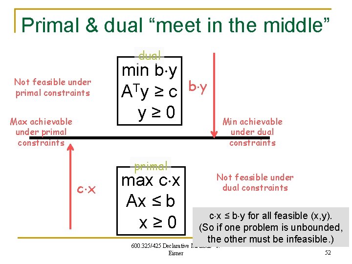 Primal & dual “meet in the middle” dual Not feasible under primal constraints Max