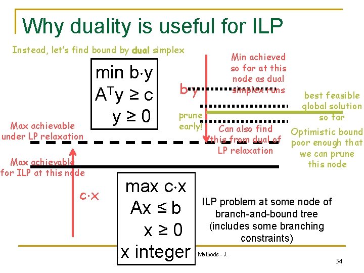 Why duality is useful for ILP Instead, let’s find bound by dual simplex Max