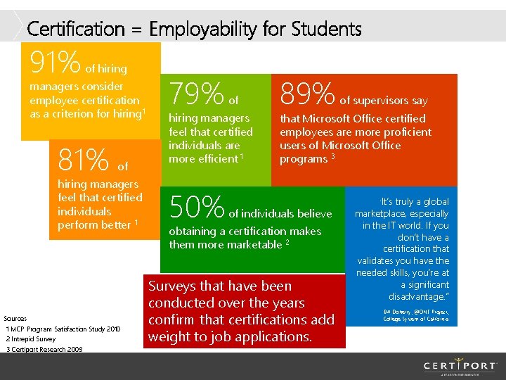 Certification = Employability for Students 91% of hiring managers consider employee certification as a