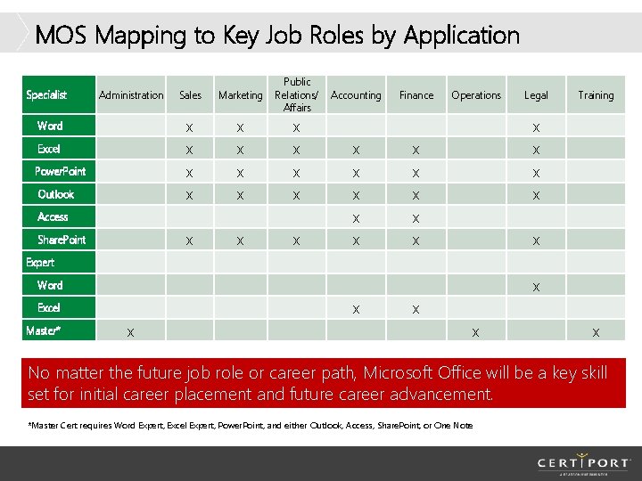 MOS Mapping to Key Job Roles by Application Specialist Word Excel Power. Point Outlook