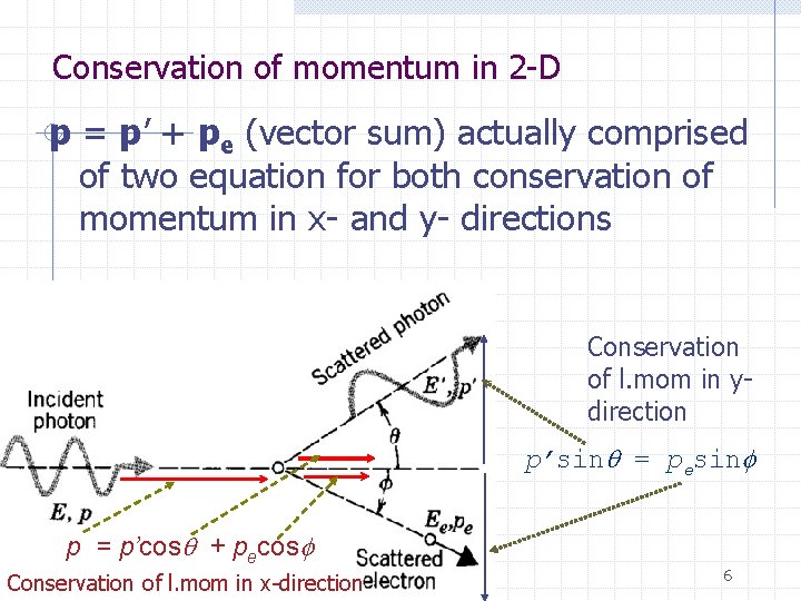 Conservation of momentum in 2 -D p = p’ + pe (vector sum) actually
