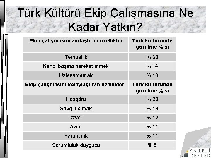 Türk Kültürü Ekip Çalışmasına Ne Kadar Yatkın? Ekip çalışmasını zorlaştıran özellikler Türk kültüründe görülme