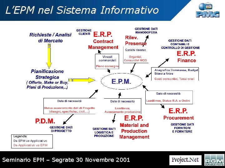 L’EPM nel Sistema Informativo Legenda: Da EPM vs Applicativo Da Applicativo vs EPM Seminario