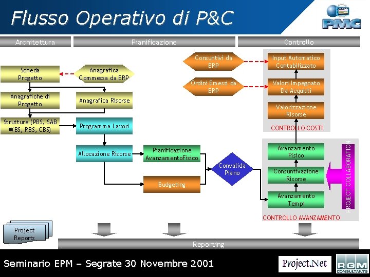 Flusso Operativo di P&C Controllo Pianificazione Scheda Progetto Anagrafica Commessa da ERP Anagrafiche di