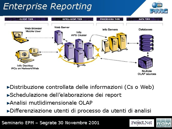 Enterprise Reporting Distribuzione controllata delle informazioni (Cs o Web) Schedulazione dell’elaborazione dei report Analisi