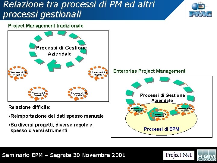 Relazione tra processi di PM ed altri processi gestionali Project Management tradizionale Processi di