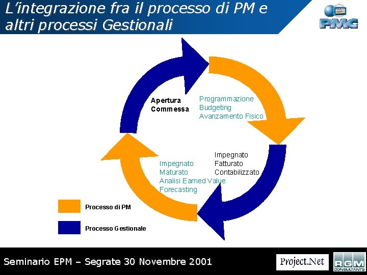 L’integrazione fra il processo di PM e altri processi Gestionali Apertura Commessa Programmazione Budgeting