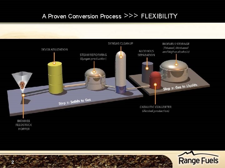 A Proven Conversion Process 2 >>> FLEXIBILITY A Proven Conversion Process 2 >>> FLEXIBILITY