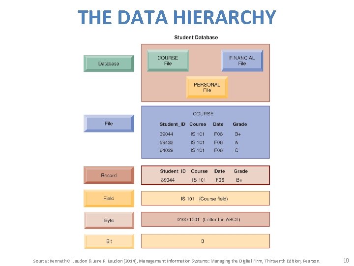 THE DATA HIERARCHY Source: Kenneth C. Laudon & Jane P. Laudon (2014), Management Information