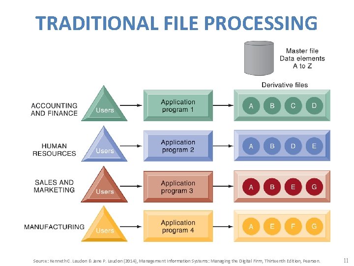 TRADITIONAL FILE PROCESSING Source: Kenneth C. Laudon & Jane P. Laudon (2014), Management Information