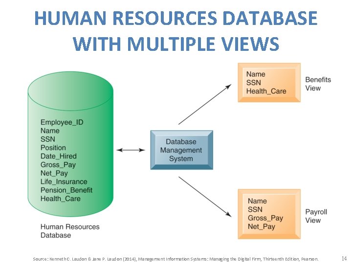 HUMAN RESOURCES DATABASE WITH MULTIPLE VIEWS Source: Kenneth C. Laudon & Jane P. Laudon