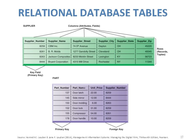 RELATIONAL DATABASE TABLES Source: Kenneth C. Laudon & Jane P. Laudon (2014), Management Information