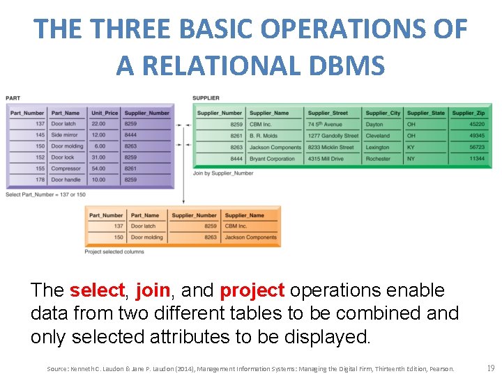 THE THREE BASIC OPERATIONS OF A RELATIONAL DBMS The select, join, and project operations