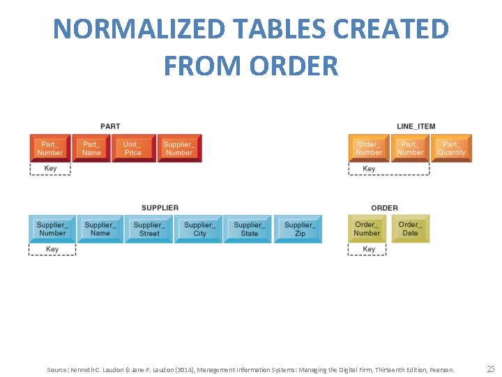 NORMALIZED TABLES CREATED FROM ORDER Source: Kenneth C. Laudon & Jane P. Laudon (2014),