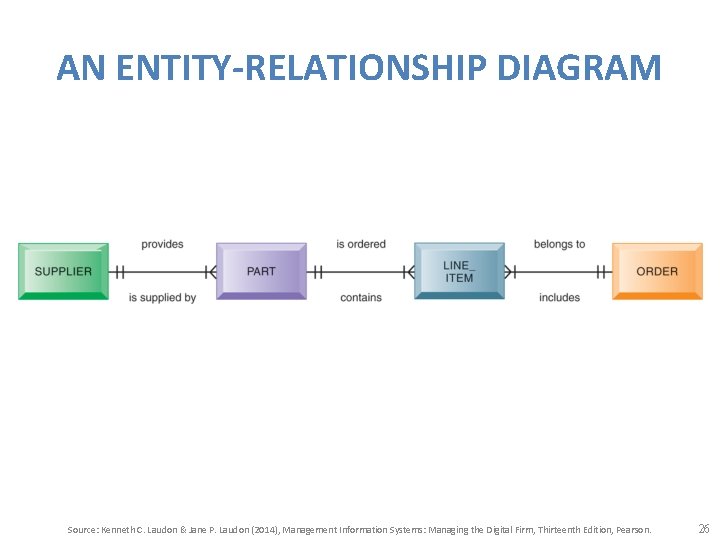 AN ENTITY-RELATIONSHIP DIAGRAM Source: Kenneth C. Laudon & Jane P. Laudon (2014), Management Information