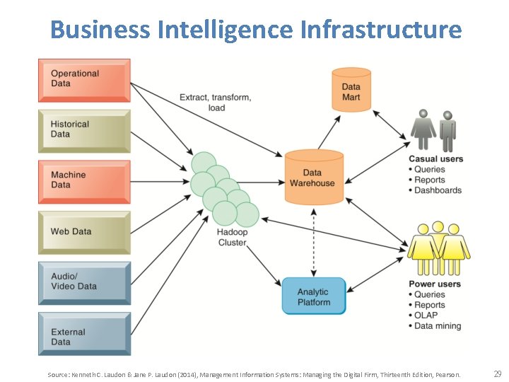 Business Intelligence Infrastructure Source: Kenneth C. Laudon & Jane P. Laudon (2014), Management Information