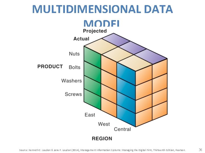 MULTIDIMENSIONAL DATA MODEL Source: Kenneth C. Laudon & Jane P. Laudon (2014), Management Information