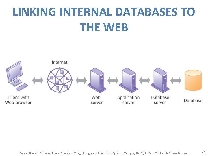 LINKING INTERNAL DATABASES TO THE WEB Source: Kenneth C. Laudon & Jane P. Laudon