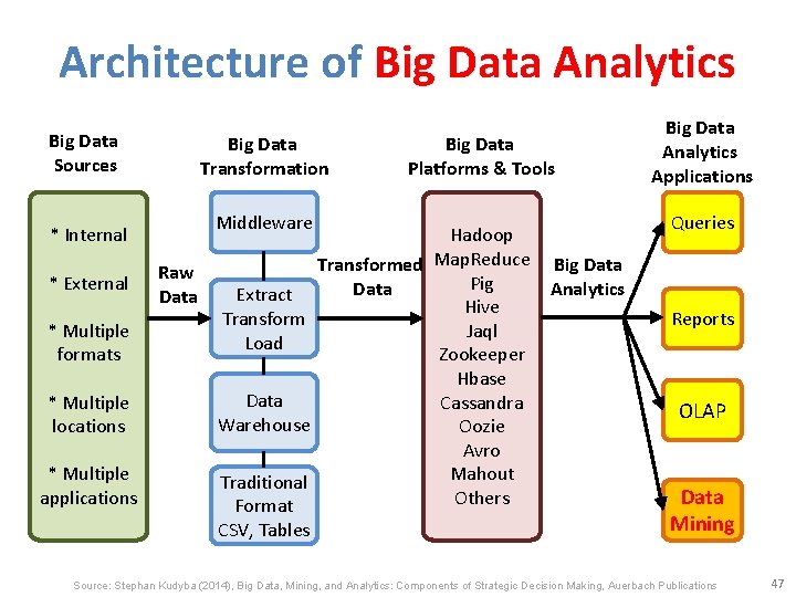 Architecture of Big Data Analytics Big Data Sources * Internal * External * Multiple