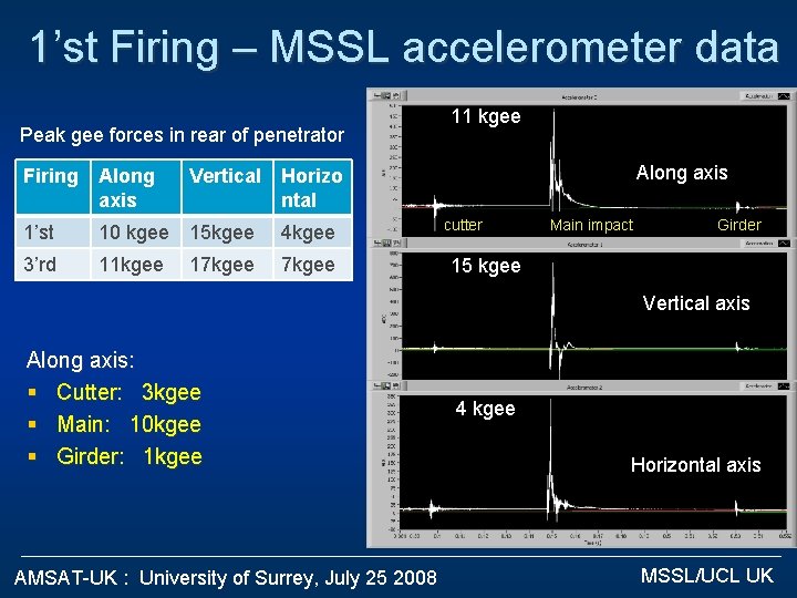 1’st Firing – MSSL accelerometer data Peak gee forces in rear of penetrator Firing