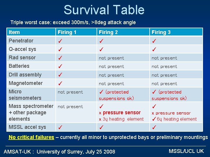 Survival Table Triple worst case: exceed 300 m/s, >8 deg attack angle Item Firing