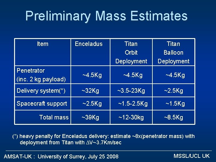 Preliminary Mass Estimates Item Enceladus Titan Orbit Deployment Titan Balloon Deployment Penetrator (inc. 2