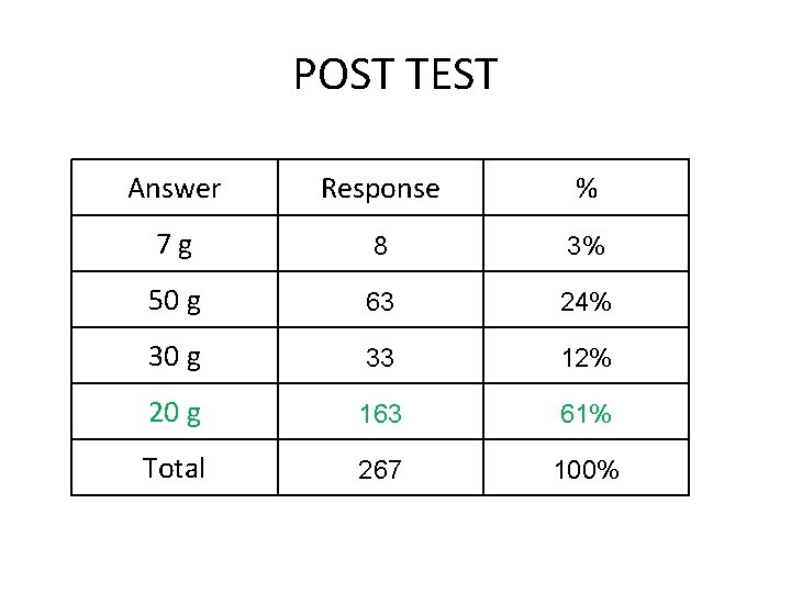 POST TEST Answer Response % 7 g 8 3% 50 g 63 24% 30