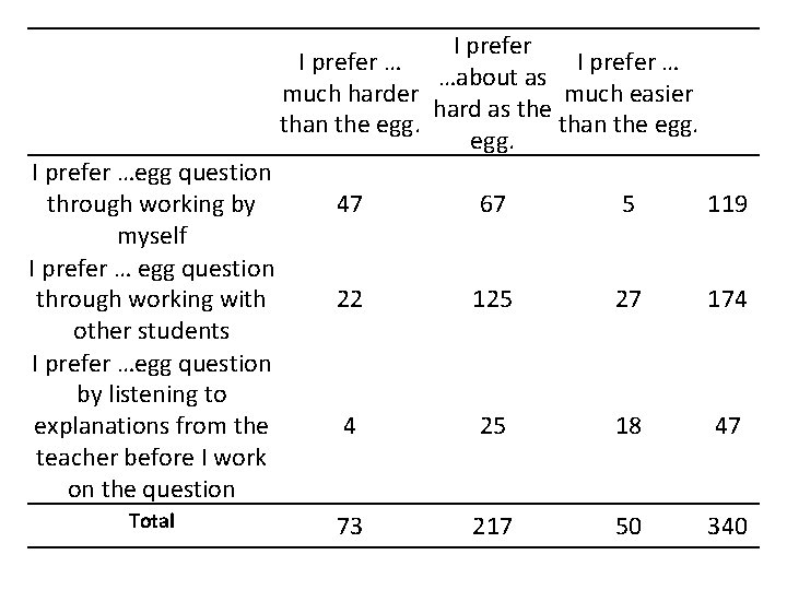 I prefer … …about as much harder much easier hard as the than the